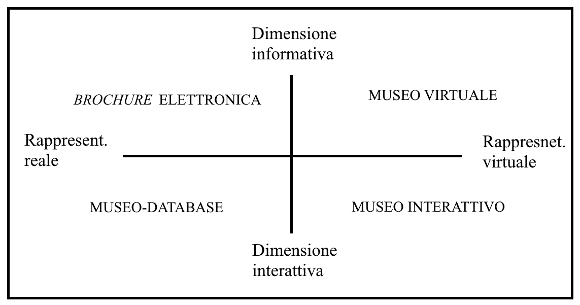 Dimensione informativa, BROCHURE ELETTRONICA, MUSEO VIRTUALE, Rappresent. reale, Rappresent. virtuale, MUSEO-DATABASE, MUSEO INTERATTIVO, Dimensione interattiva